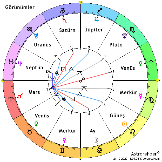 Doğum Haritası Nedir? Nasıl Çıkarılır? Ne Anlama Gelir?